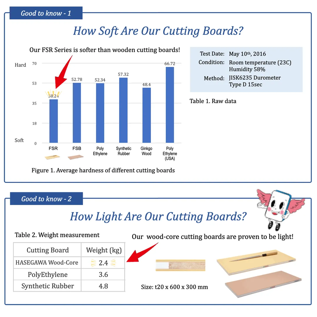 Hasegawa FSR Wood Core Soft Rubber Cutting Board 23.6" x 11.8" x 0.8" ht